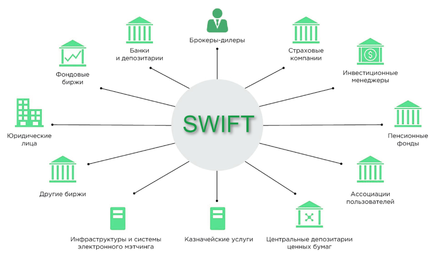 Что такое SWIFT и как работает